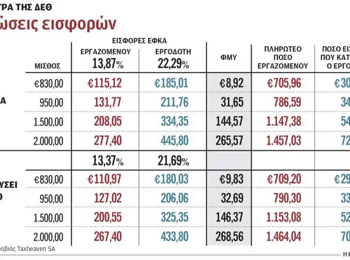 Μειώνονται κατά μία ποσοστιαία μονάδα οι ασφαλιστικές εισφορές