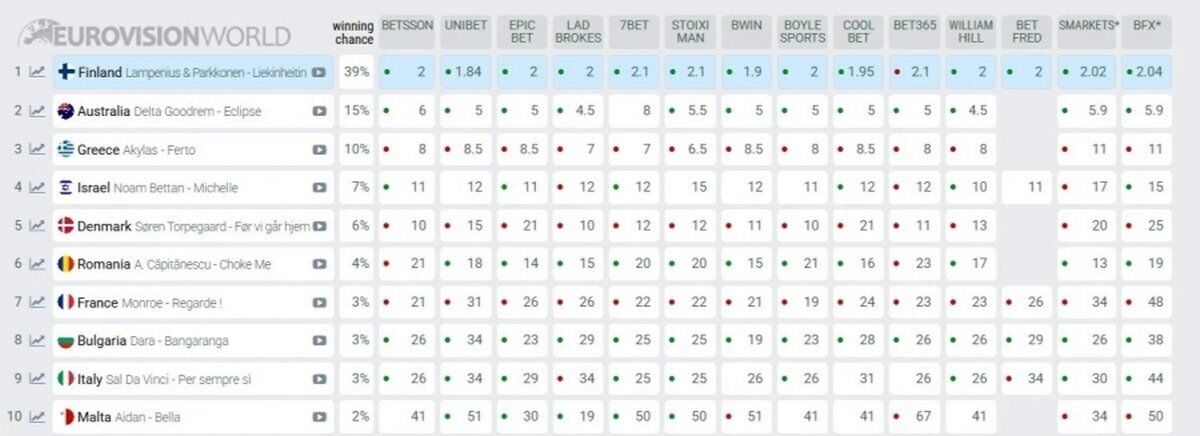 screenshot of odds eurovision song contest 2026